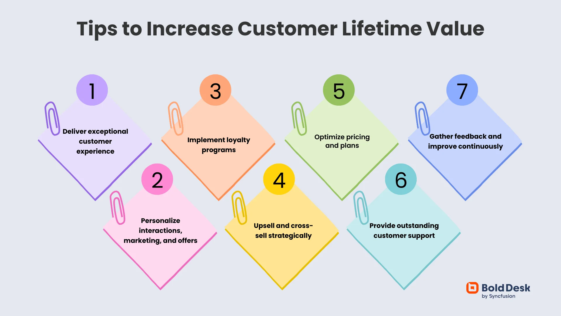 Infographic titled ‘Tips to Increase Customer Lifetime Value’ showing seven strategies in colorful diamond shapes with BoldDesk logo at the bottom right