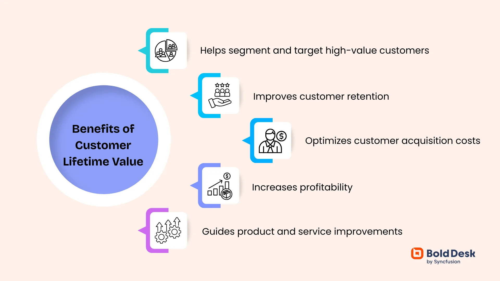 Infographic titled ‘Benefits of Customer Lifetime Value’ featuring five key advantages with icons with BoldDesk logo appears at the botton right