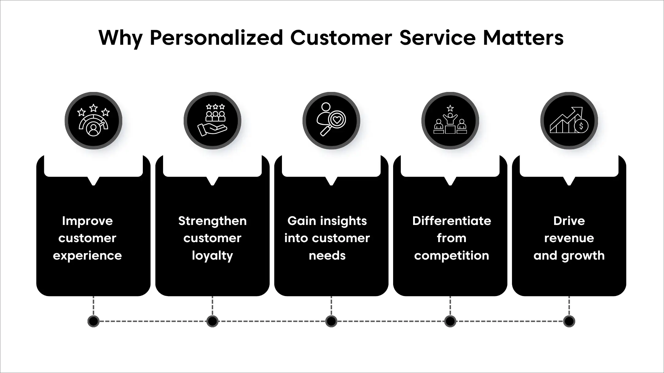 Infographic with black and white icons showing benefits of personalized customer service on a white background.