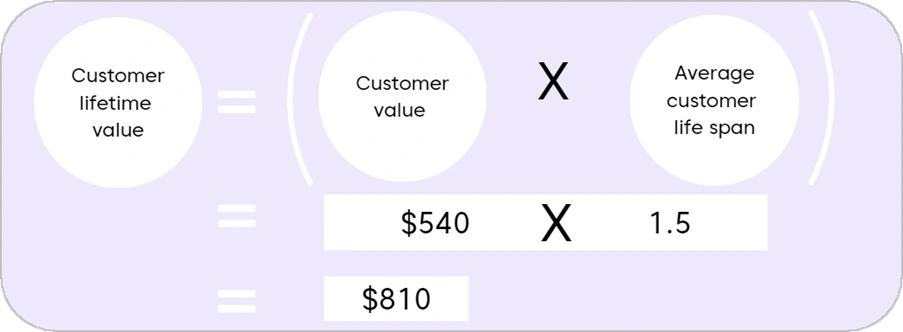 A light purple rectangular graphic illustrating the formula for calculating customer lifetime value. On the left, a circle labeled “Customer lifetime value” is followed by an equal sign. To the right, two circles inside parentheses are labeled “Customer value” and “Average customer lifespan” separated by a large “X” symbol. Below, the formula is shown numerically: $540× 1.5 = $810.
