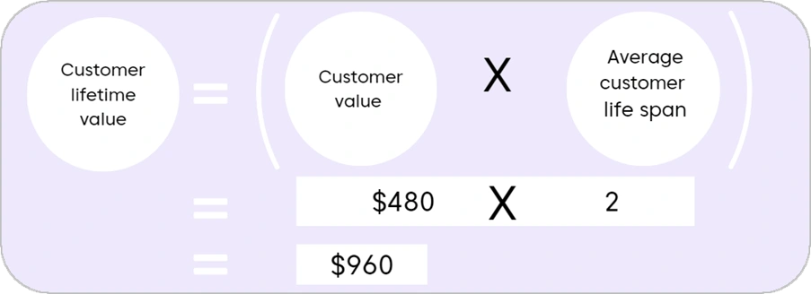 A light purple rectangular graphic illustrating the formula for calculating customer lifetime value. On the left, a circle labeled “Customer lifetime value” is followed by an equal sign. To the right, two circles inside parentheses are labeled “Customer value” and “Average customer lifespan” separated by a large “X” symbol. Below, the formula is shown numerically: $480× 2 = $960.