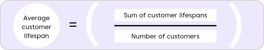The formula for average customer lifespan: Average customer lifespan equals sum of customer lifespans divided by number of customers, displayed in white circular and rectangular elements on a light purple background.