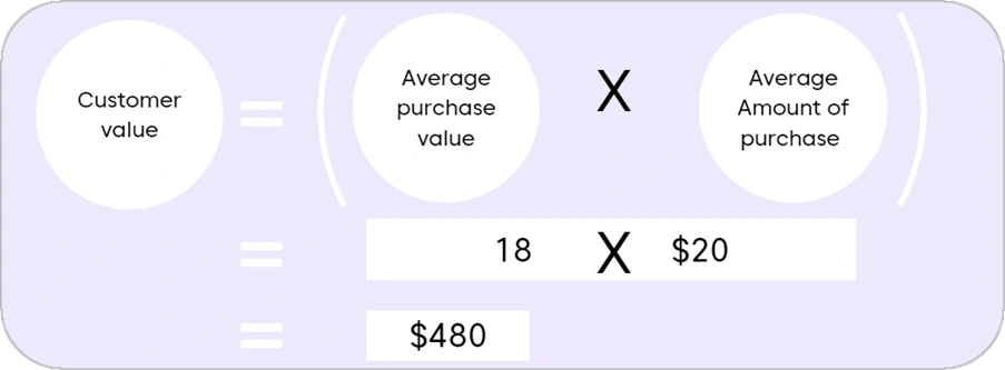A light purple rectangular graphic illustrating the formula for calculating customer value. On the left, a circle labeled “Customer value” is followed by an equal sign. To the right, two circles inside parentheses are labeled “Average purchase value” and “Average amount of purchase,” separated by a large “X” symbol. Below, the formula is shown numerically: 18 × $20 = $480.