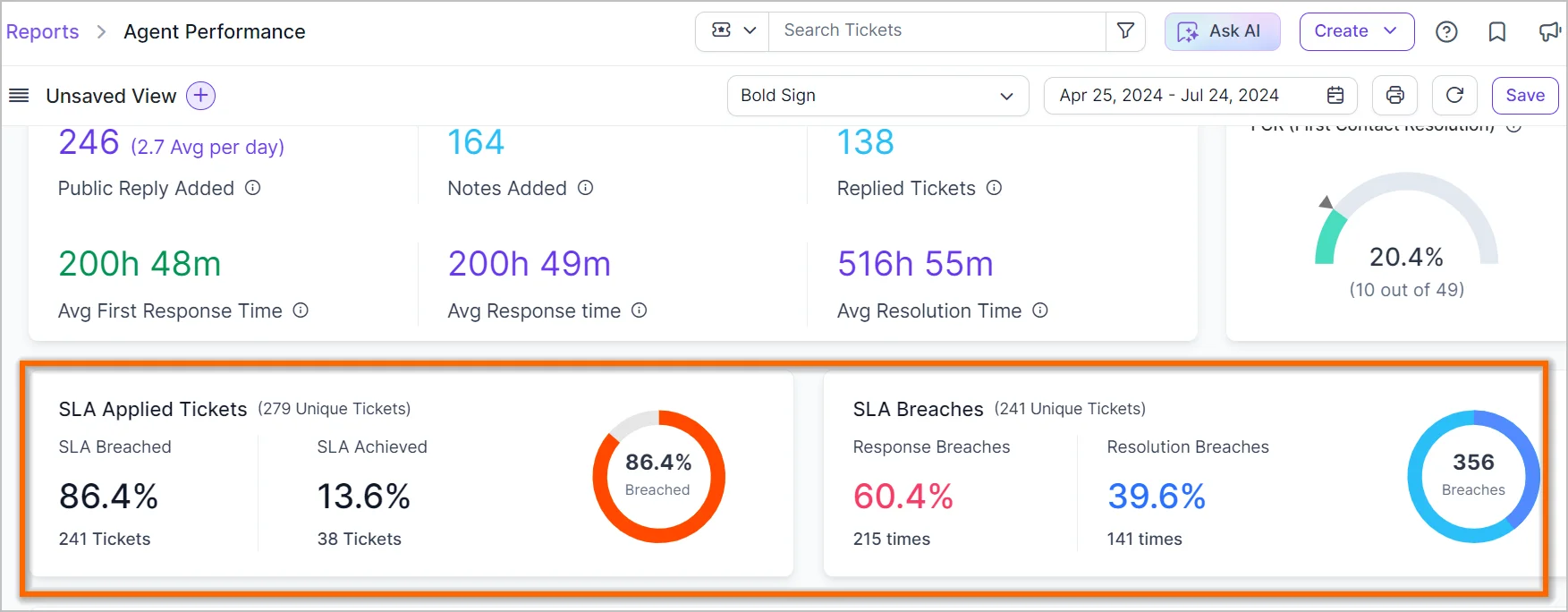 Agent performance dashboard showing replies, notes, tickets, average response times, and SLA breach statistics