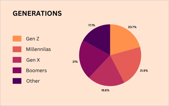 Chart showing composition of millennials and gen z