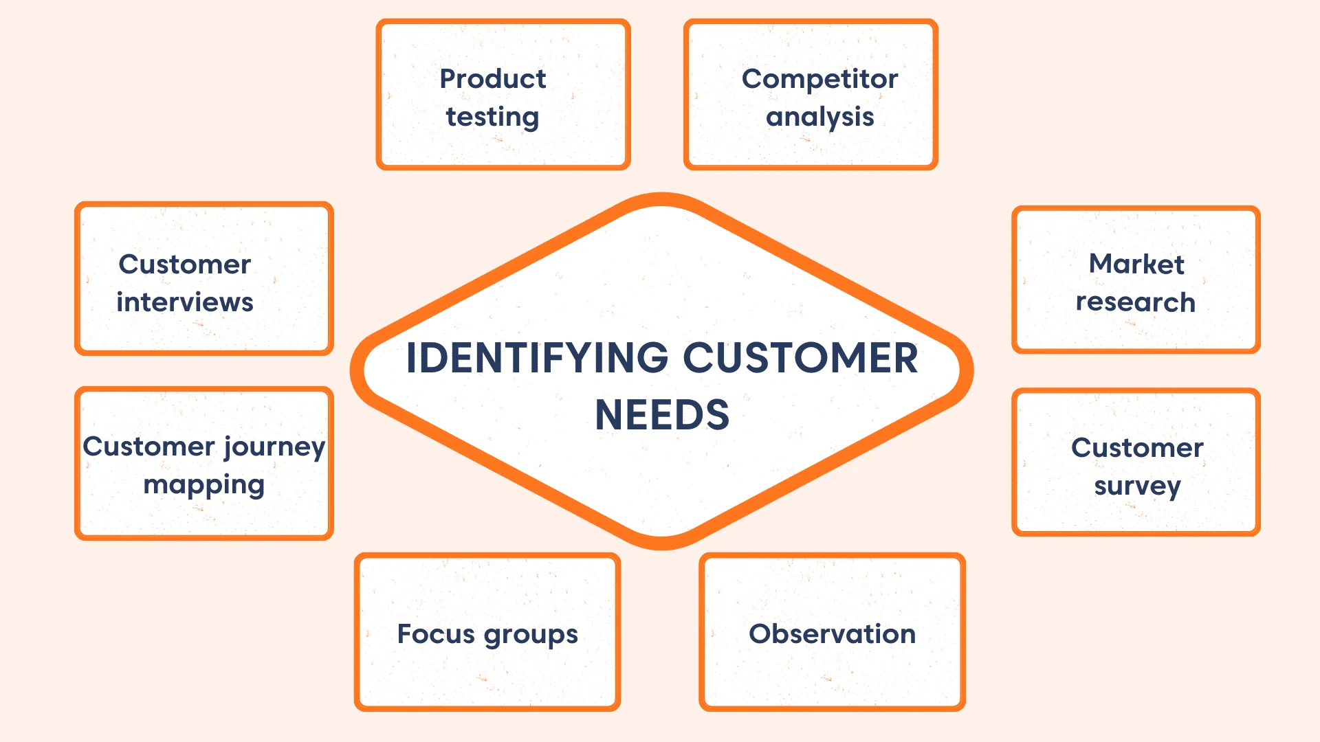 An infographic showing eight ways of identifying customer needs with symbolic icons.