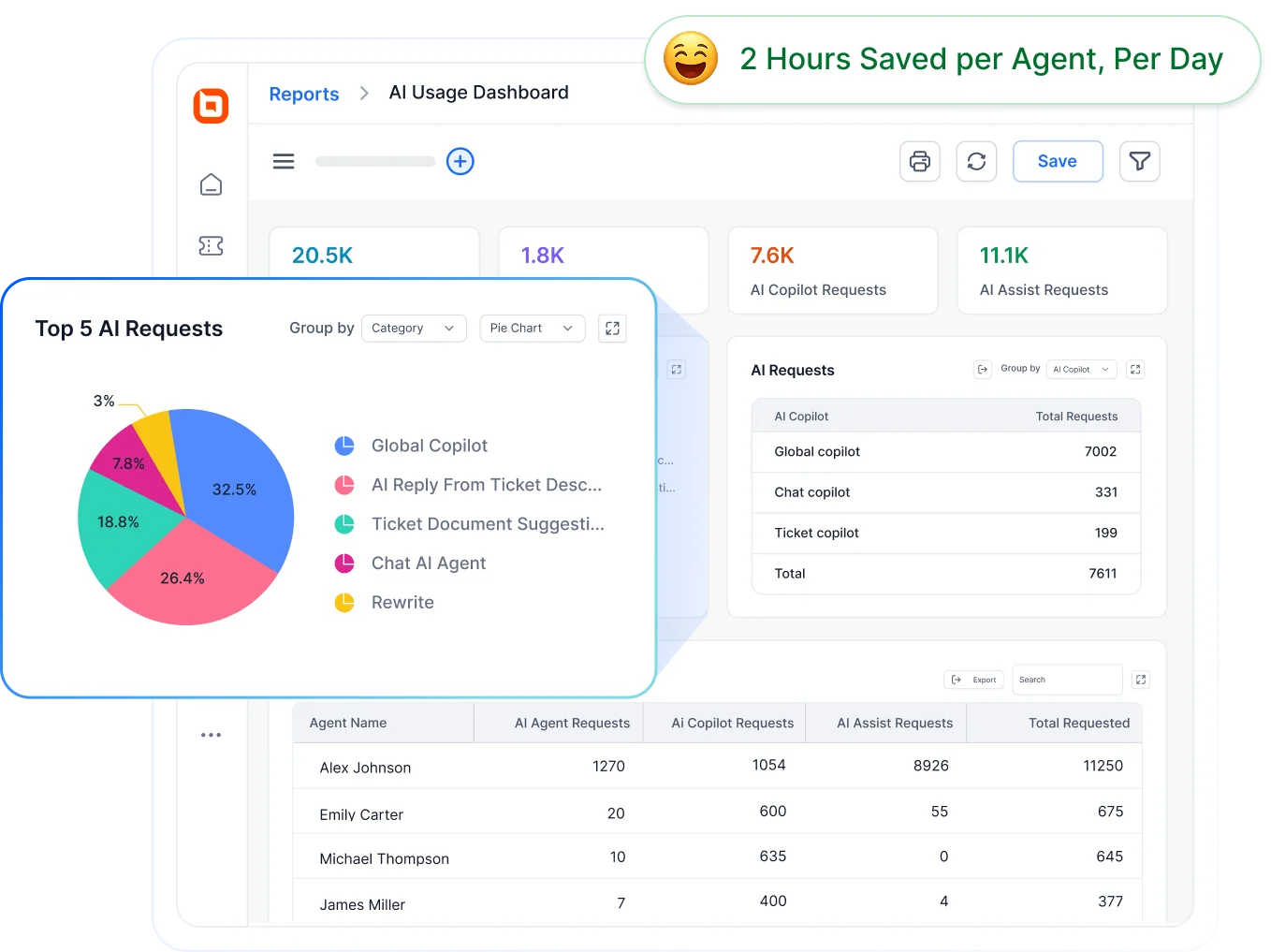 AI usage dashboard showing request metrics, reports, and charts for AI Copilot, AI Assist, and AI Agent activity.