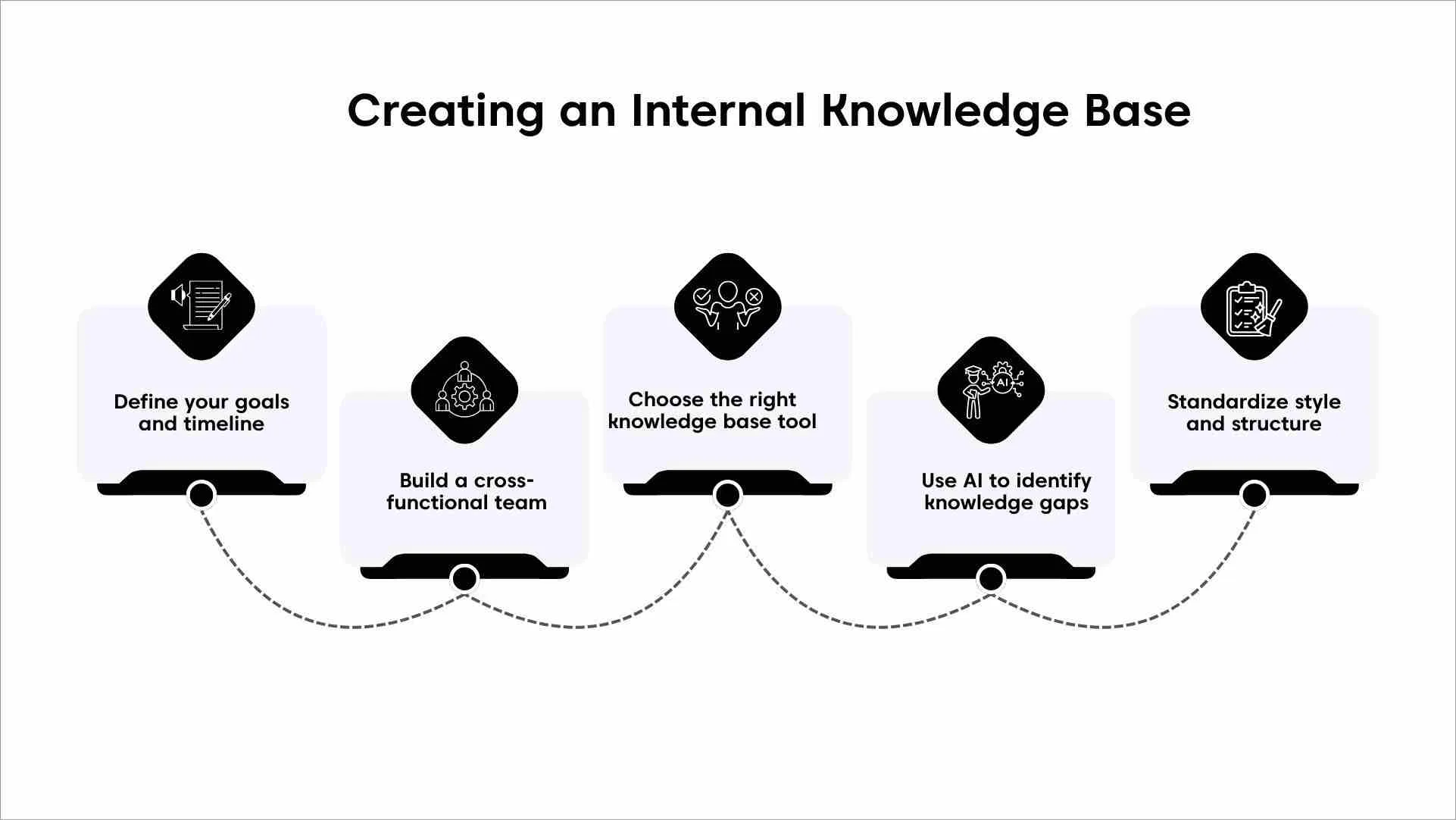 Internal knowledge base creation showing goal setting, team formation, software selection, AI use, and content standards