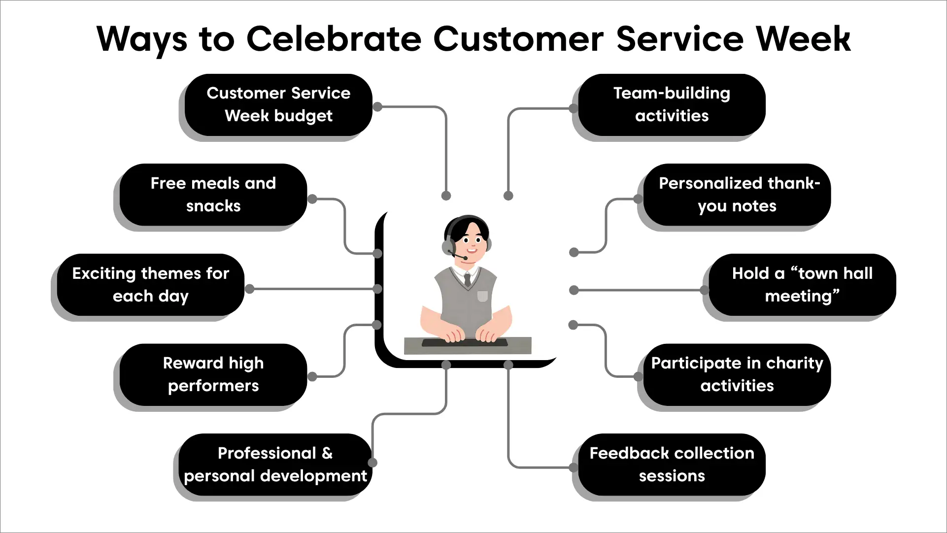 Infographic listing 10 Customer Service Week ideas, including budget planning, rewards, team building, and feedback sessions