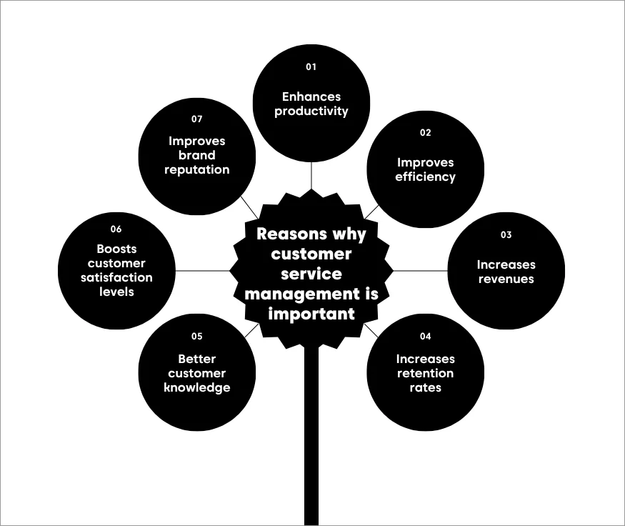 Diagram showing seven benefits of customer service management, including productivity, efficiency, retention, and trust.