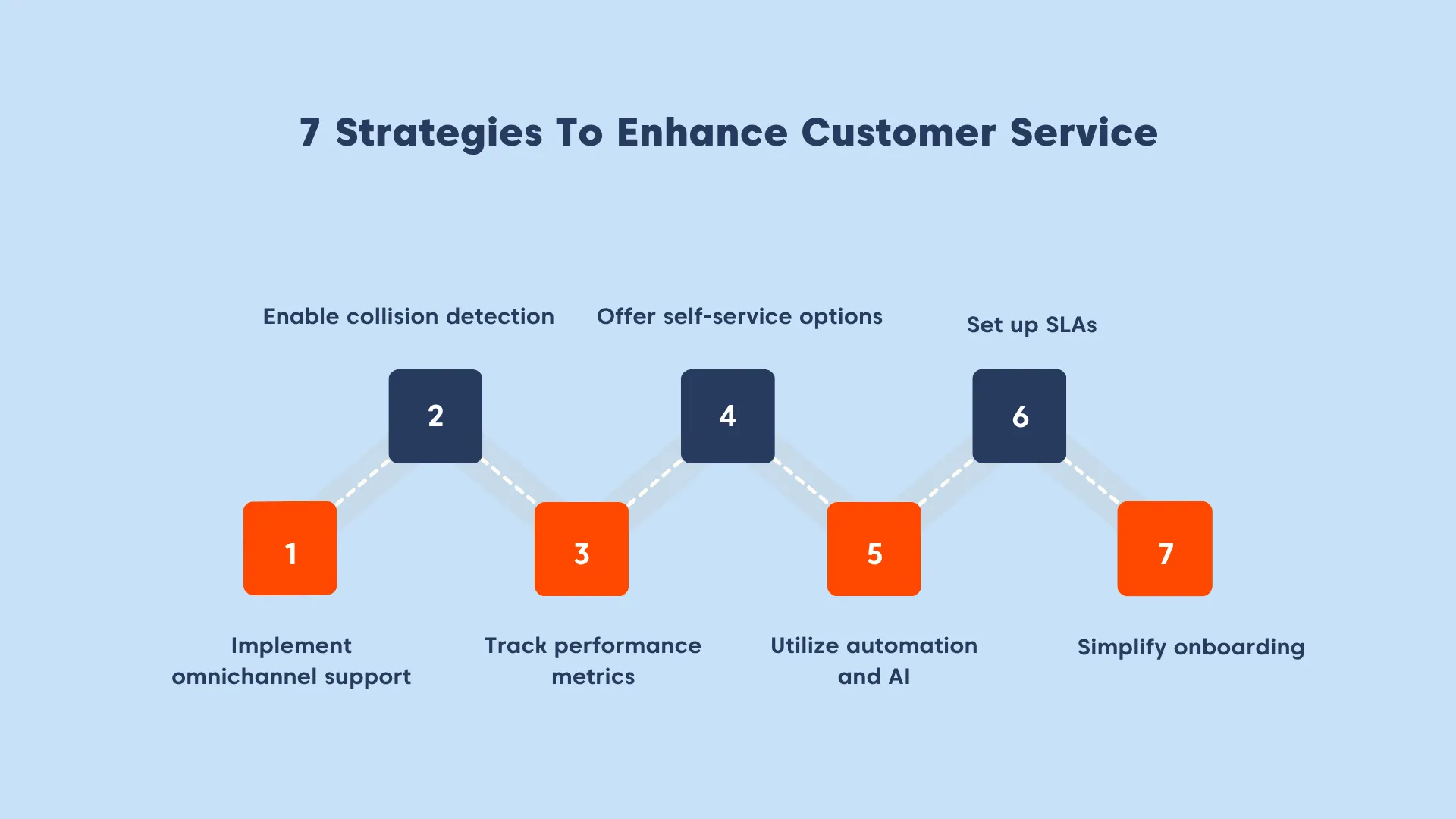 Infographic showing seven strategies to improve customer service, from omnichannel support to simplified onboarding.