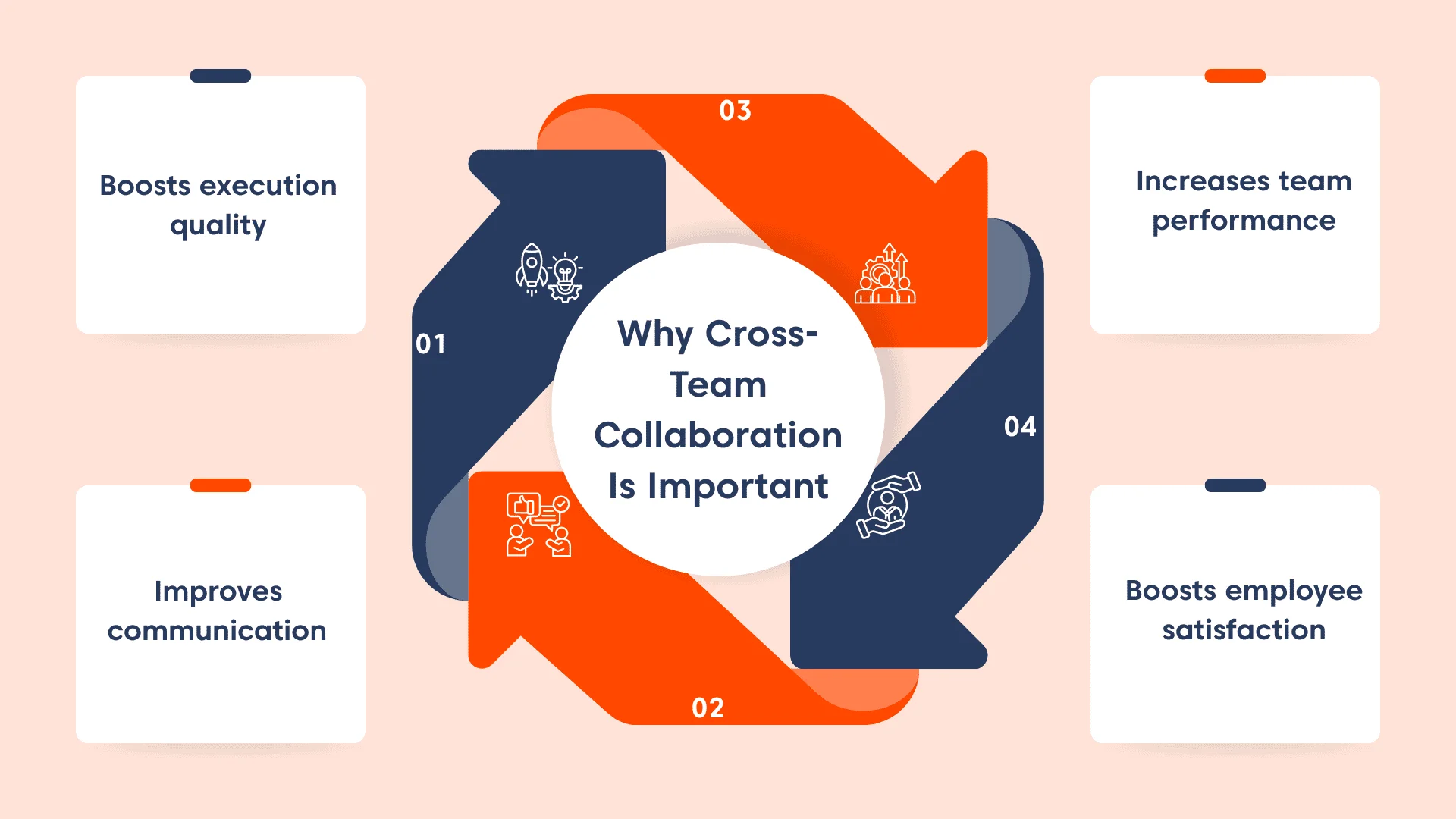 Blue and orange circular arrows around white center highlight benefits of cross-team collaboration on light orange background