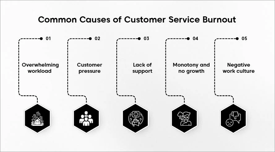 Black and white infographic showing five customer service burnout causes: workload, pressure, lack of support, monotony, and culture