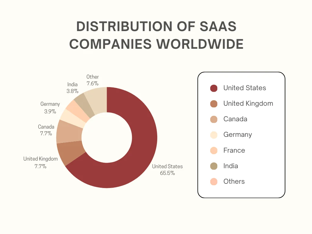 Distribution of SaaS companies worldwide according to Demandsage report.