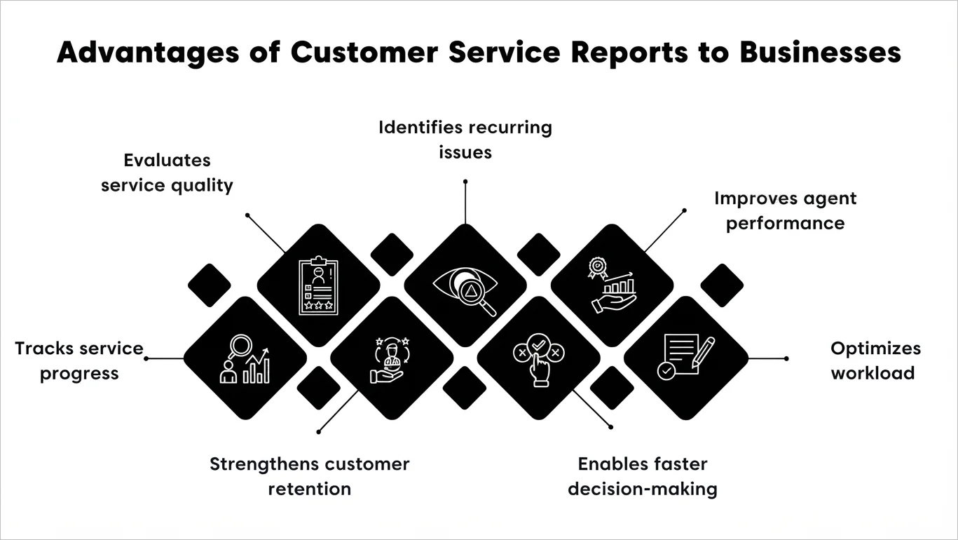 Advantages of customer service reports include better service quality, faster decisions, and stronger retention.
