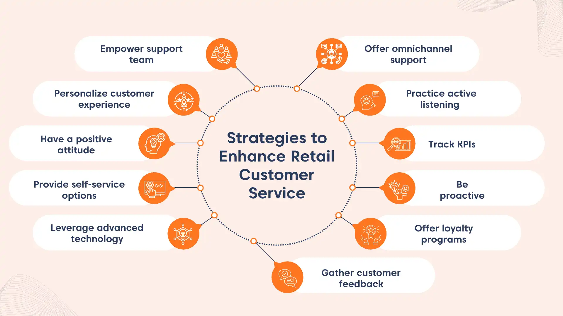 Infographic titled "Strategies to Enhance Retail Customer Service" with tips on empowering teams, service, and loyalty.