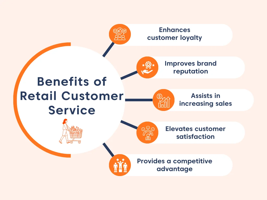 Retail customer service benefits chart with five points: enhances trust, reputation, sales, satisfaction, advantage.