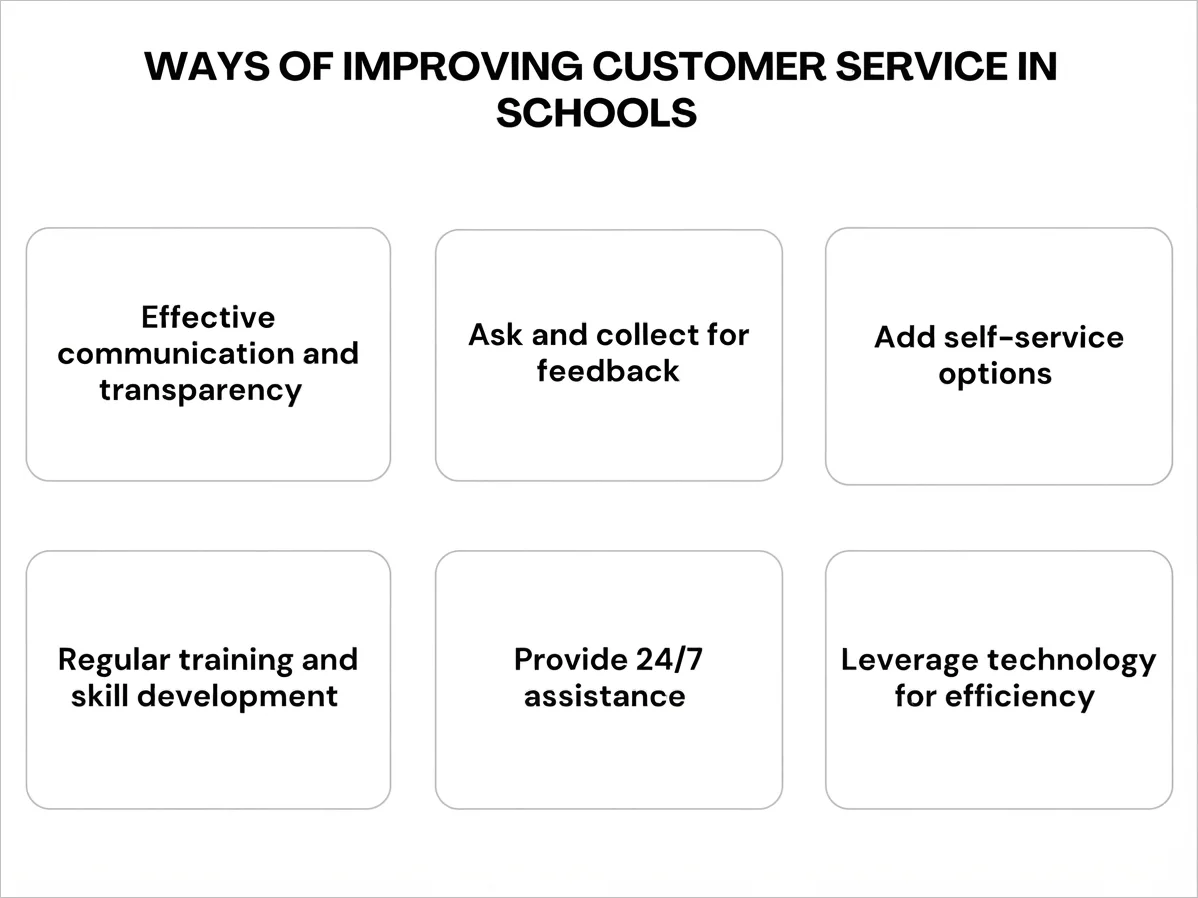 Improving customer service in schools with communication, feedback, self-service, training, and technology