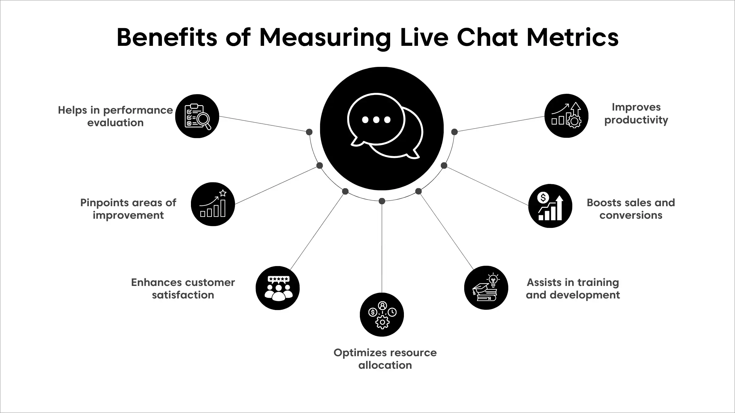 Radial infographic titled 'Benefits of Measuring Live Chat Metrics' showing a central live chat icon connected to seven business benefits.