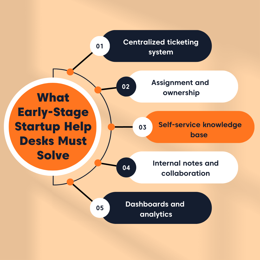 Infographic showing five help desk needs: ticketing, assignment, self‑service knowledge base, collaboration, and analytics.