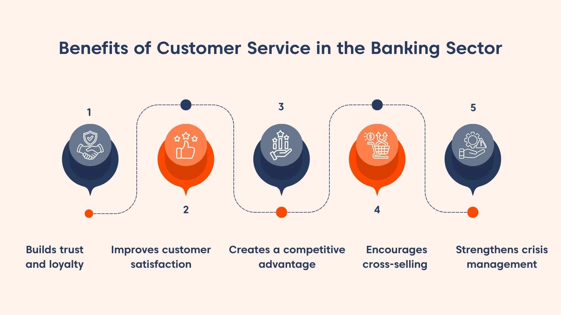 Infographic with blue and orange icons showing the five benefits of customer service in banking on a light orange background