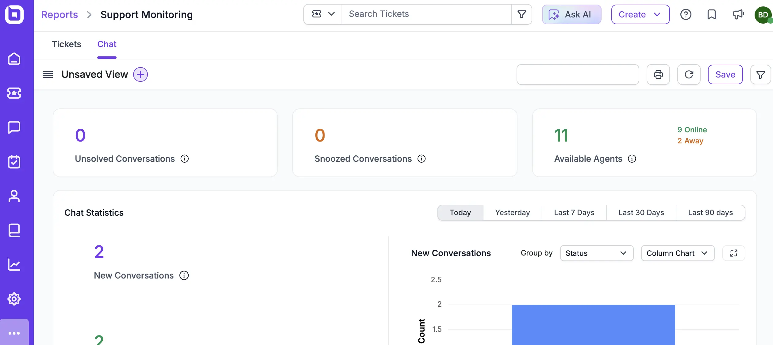 Support dashboard with 0 unsolved/snoozed chats, 11 agents available, and bar chart showing 2 new conversations today.
