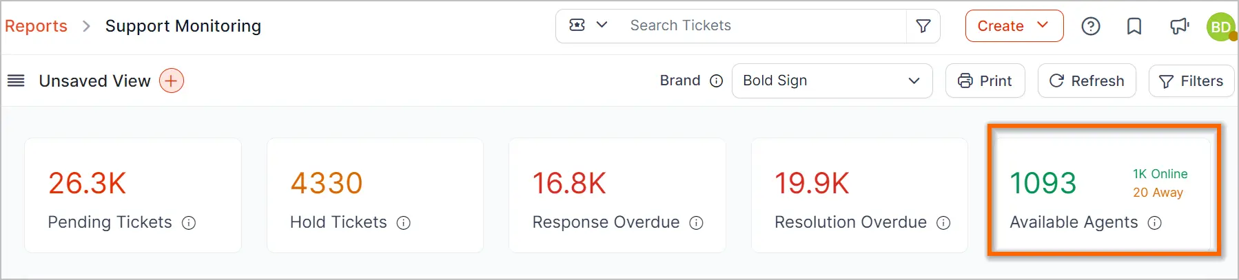 Support dashboard with 26.3K pending, 4330 on hold, 16.8K response overdue, 19.9K resolution overdue; 1093 agents online.