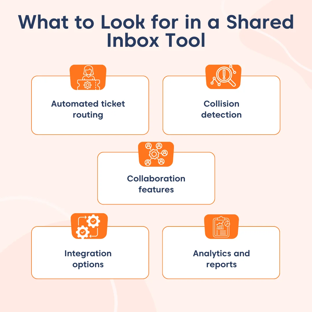 An infographic reperesentation of key features of shared inbox software which are automated ticket routing, collision detection, collaboration features, integration options, and analytics and reports