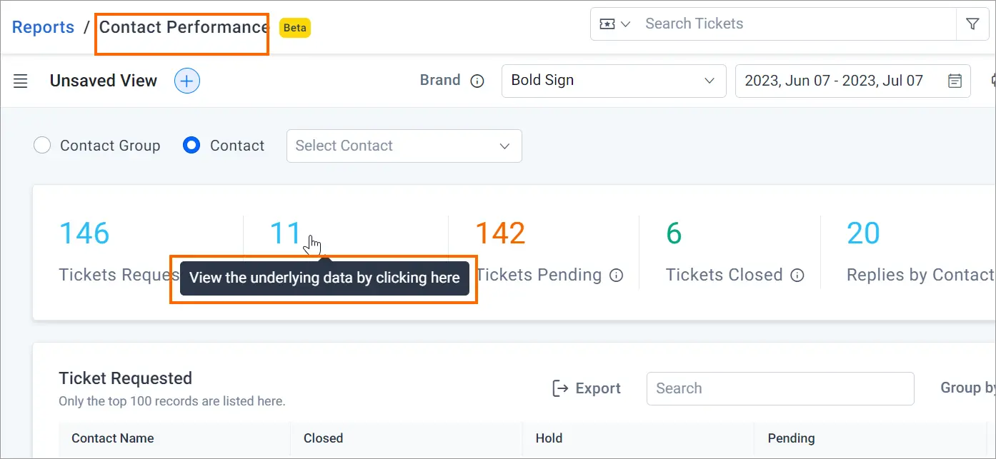 Dashboard with contact stats: 146 requested, 11 pending, 142 closed, 6 resolved, 20 replies; tooltip and filters shown.