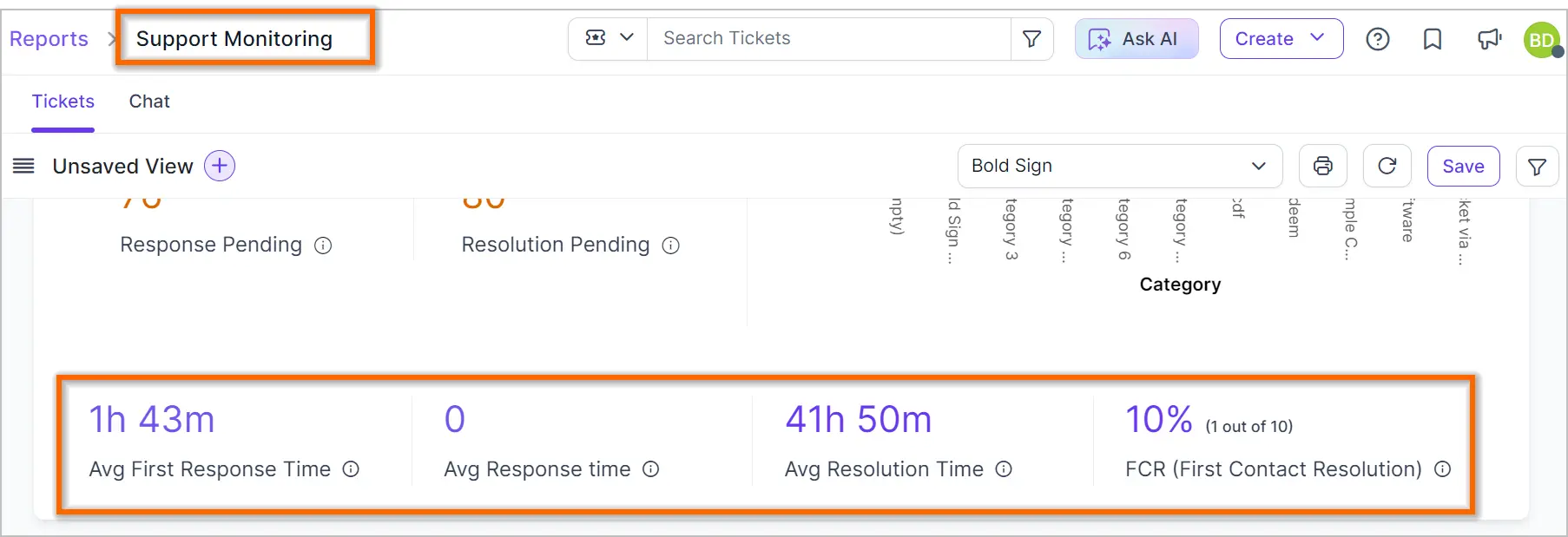 Support dashboard with 1h 43m first response, 41h 50m resolution time, and 10% first contact rate; orange highlights.