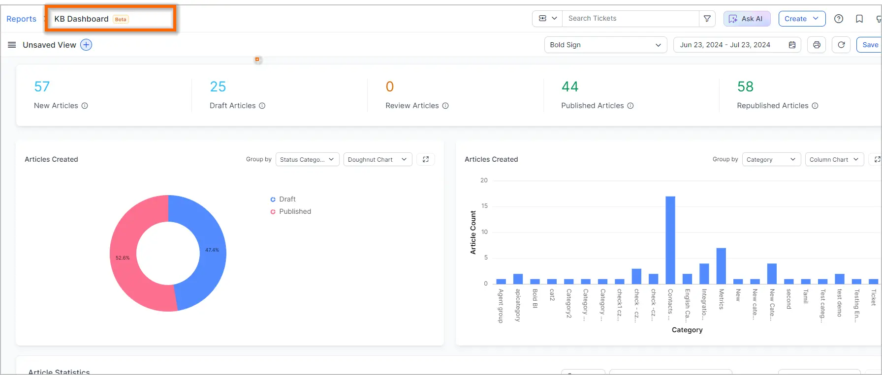 Article stats dashboard with labeled counts for new, draft, published; visual chart compares draft and published data below.