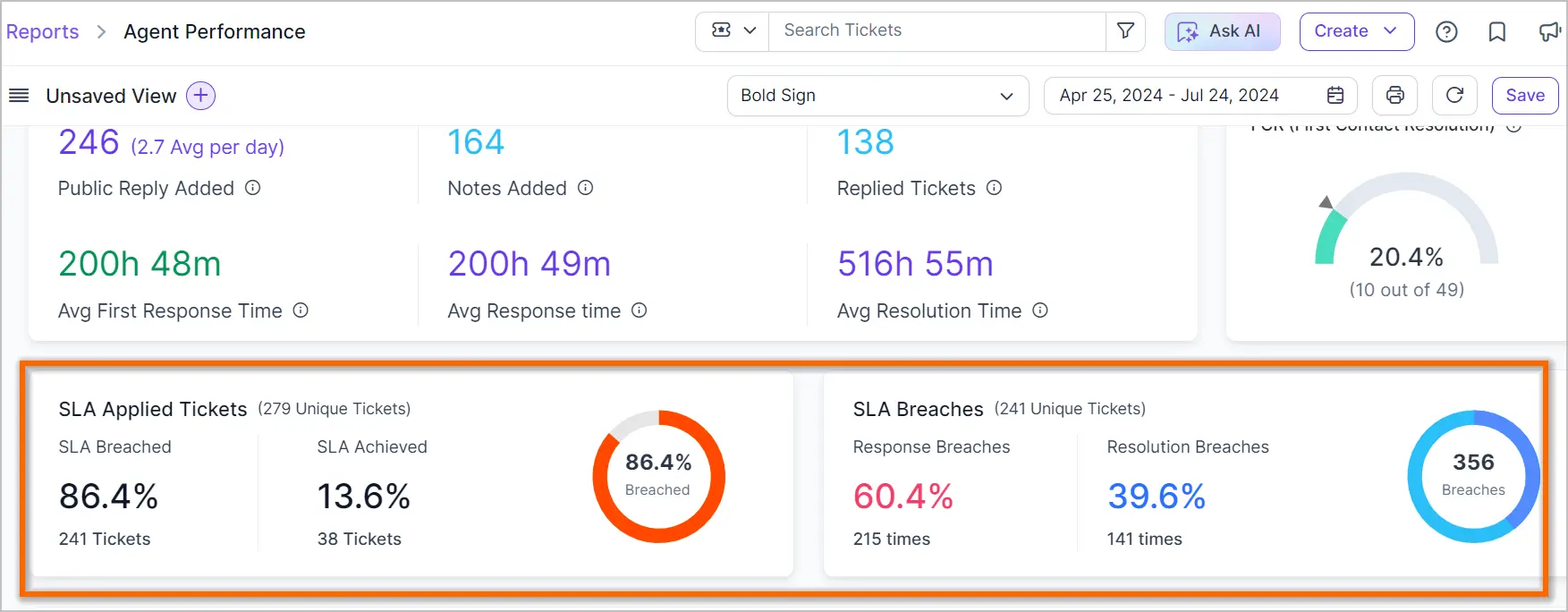 Agent performance dashboard shows 246 public replies, 164 notes, 138 replied tickets; SLA breach 86.4%, resolution 39.6%.