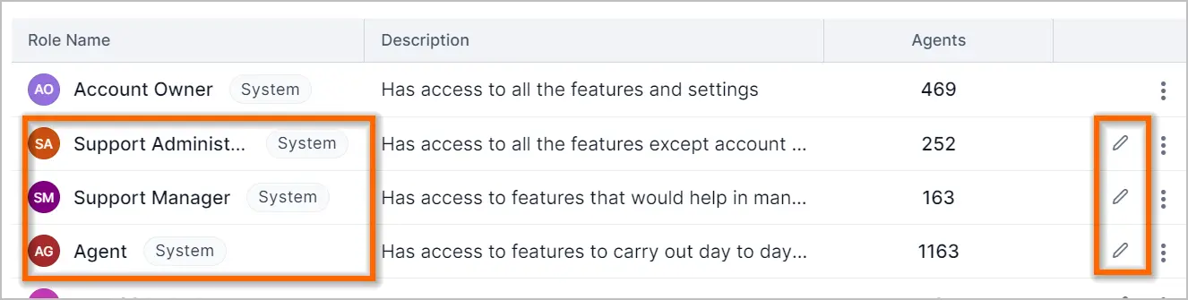 Interface table listing user roles and agent counts; edit icons highlighted for Account Owner, Admin, Manager, and Agen