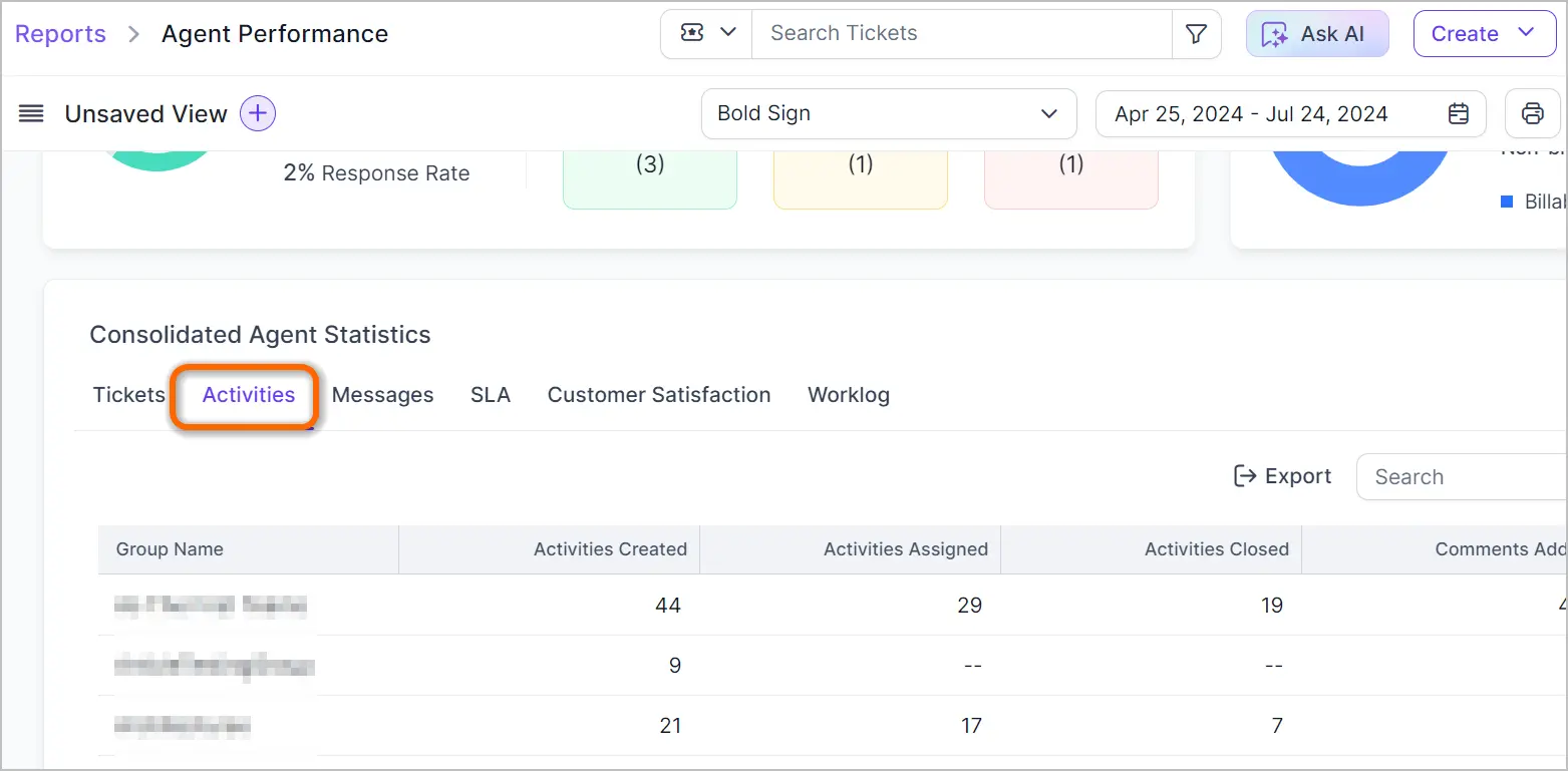 Interface showing agent activity metrics; 'Activities' tab lists created, assigned, and closed columns in summary view.