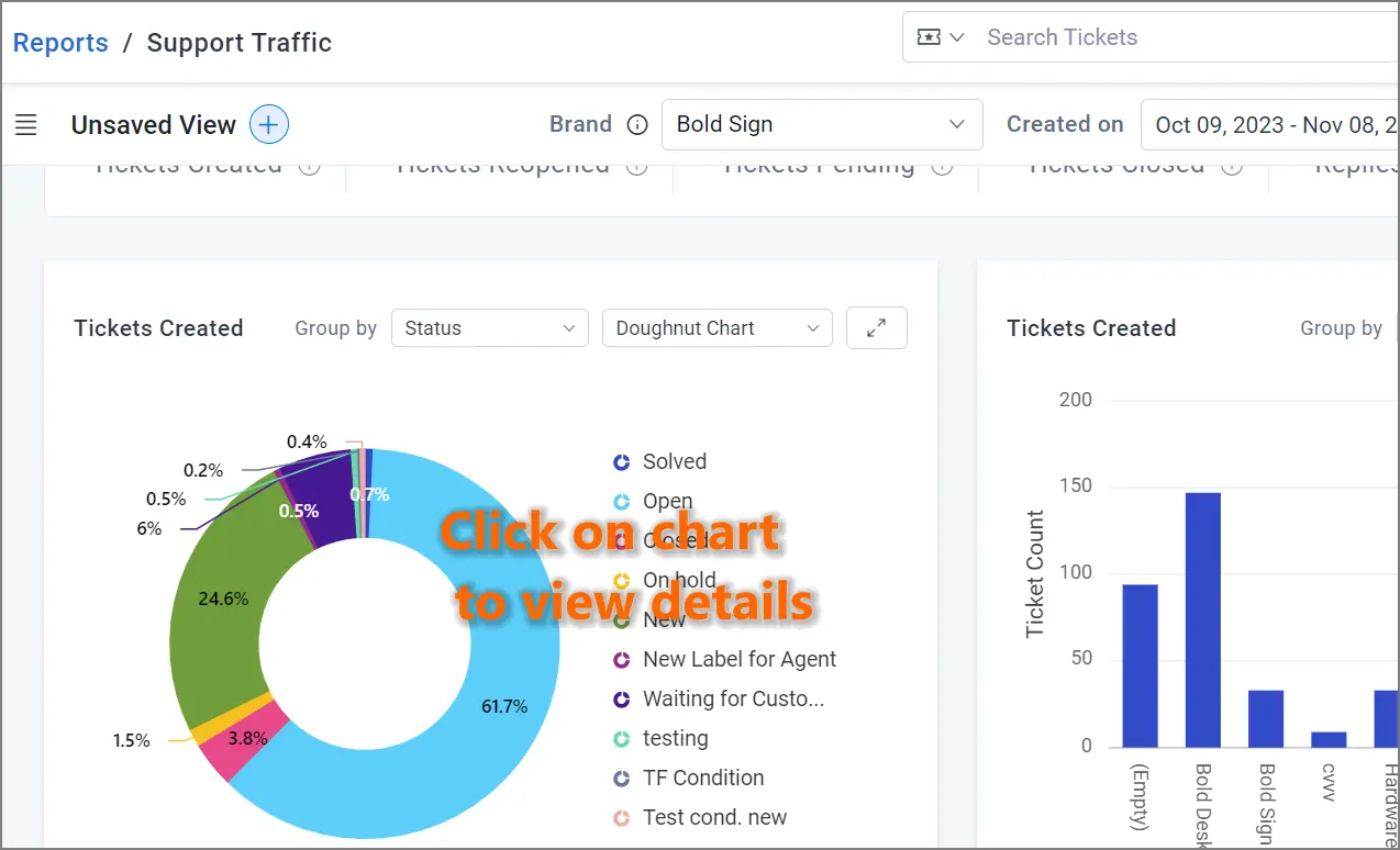 Dashboard UI with doughnut chart showing 61.7% solved tickets and bar graph of ticket counts by group; prompt to view details.