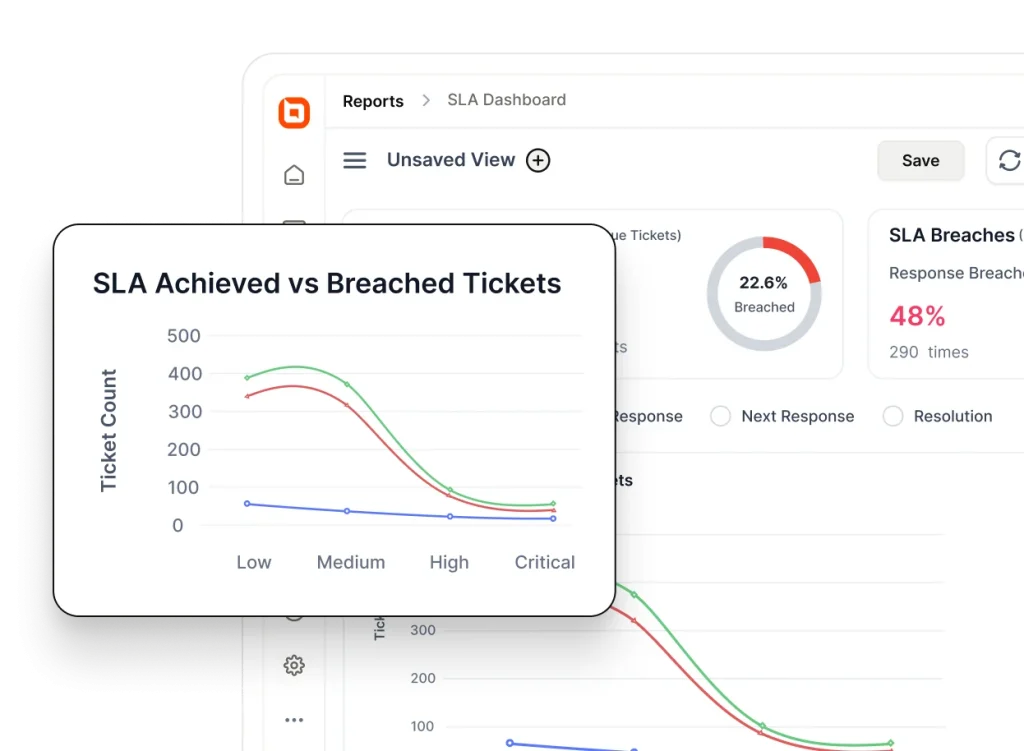 SLA dashboard with ticket compliance metrics, breach rates, and achieved vs breached ticket trends