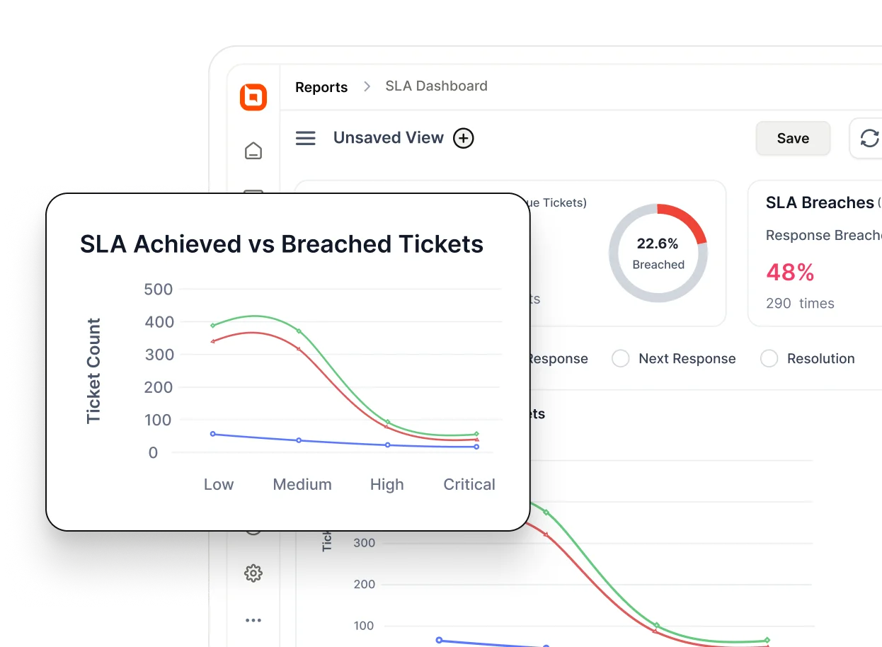 SLA dashboard with ticket compliance metrics, breach rates, and achieved vs breached ticket trends