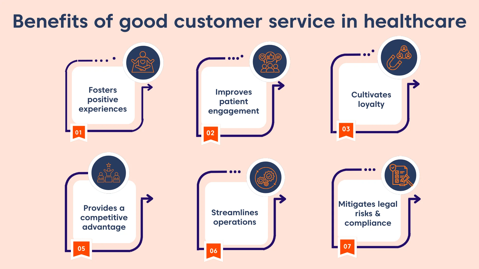 Infographic showing benefits of customer service in healthcare, patient experience, loyalty, efficiency, and compliance.