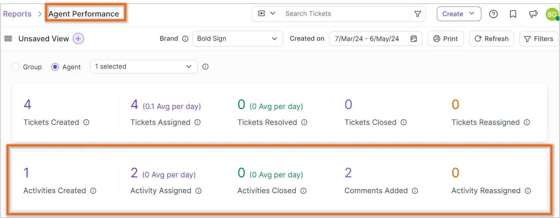 Agent report: 4 tickets created and assigned, none resolved or closed, 1 activity logged, and 2 comments were added. 