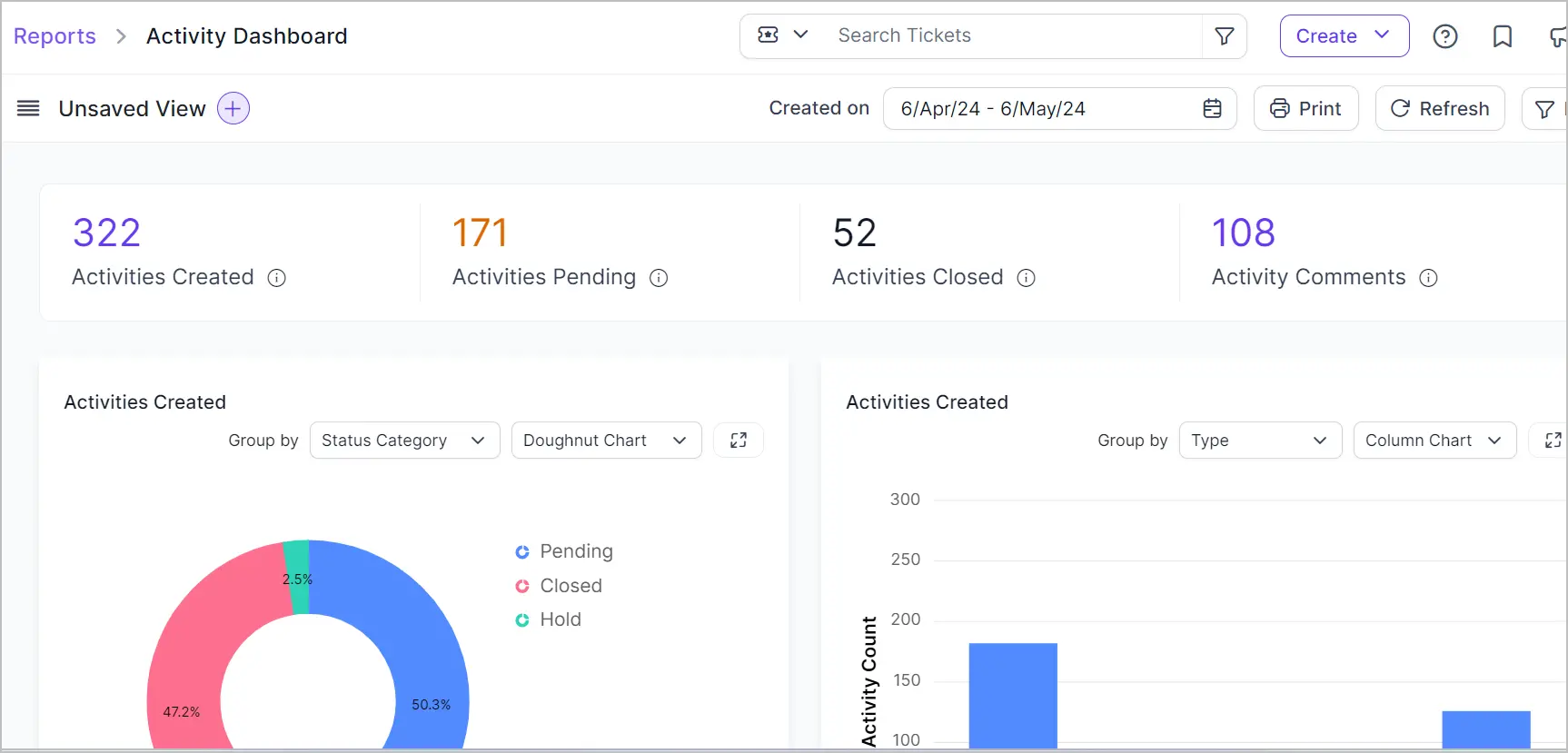 Activity dashboard with metrics: 322 created, 171 pending, 52 closed, 108 comments; includes doughnut and bar charts.