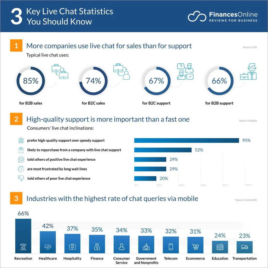 Live chat statistics on preferences