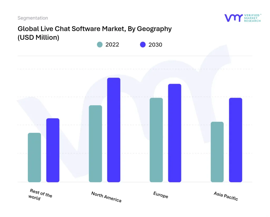 Global Live Chat Software Market, By Geography