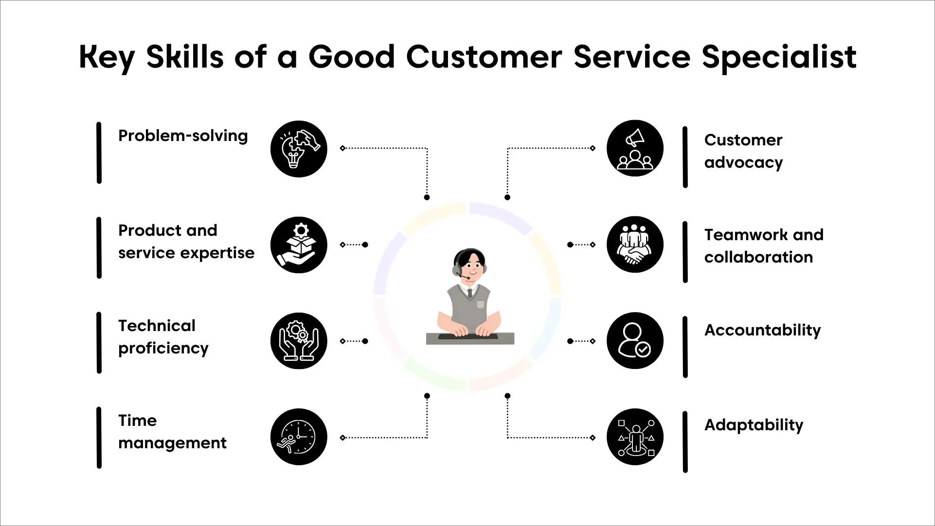 An infographic diagram showing the core skills of a customer service specialist, including problem-solving, product and service expertise, surrounding a customer support representative icon.