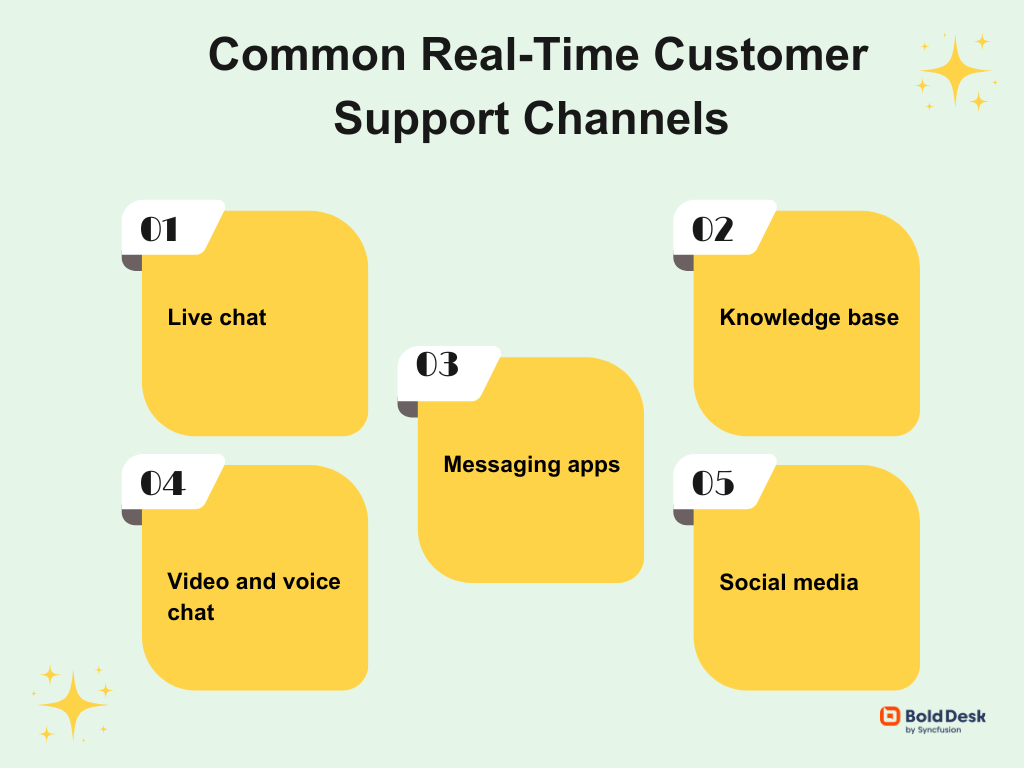Types of real-time support channels