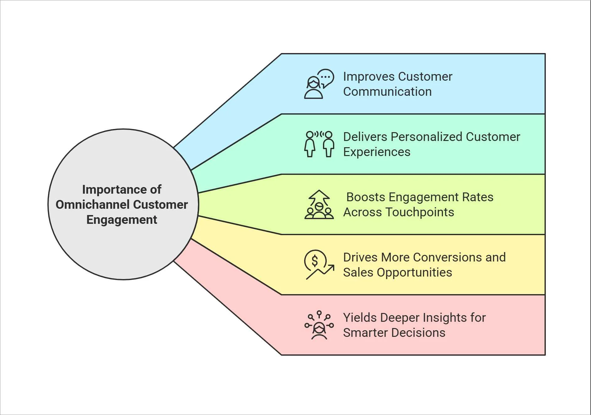 Benefits of implementing omnichannel customer engagement approach