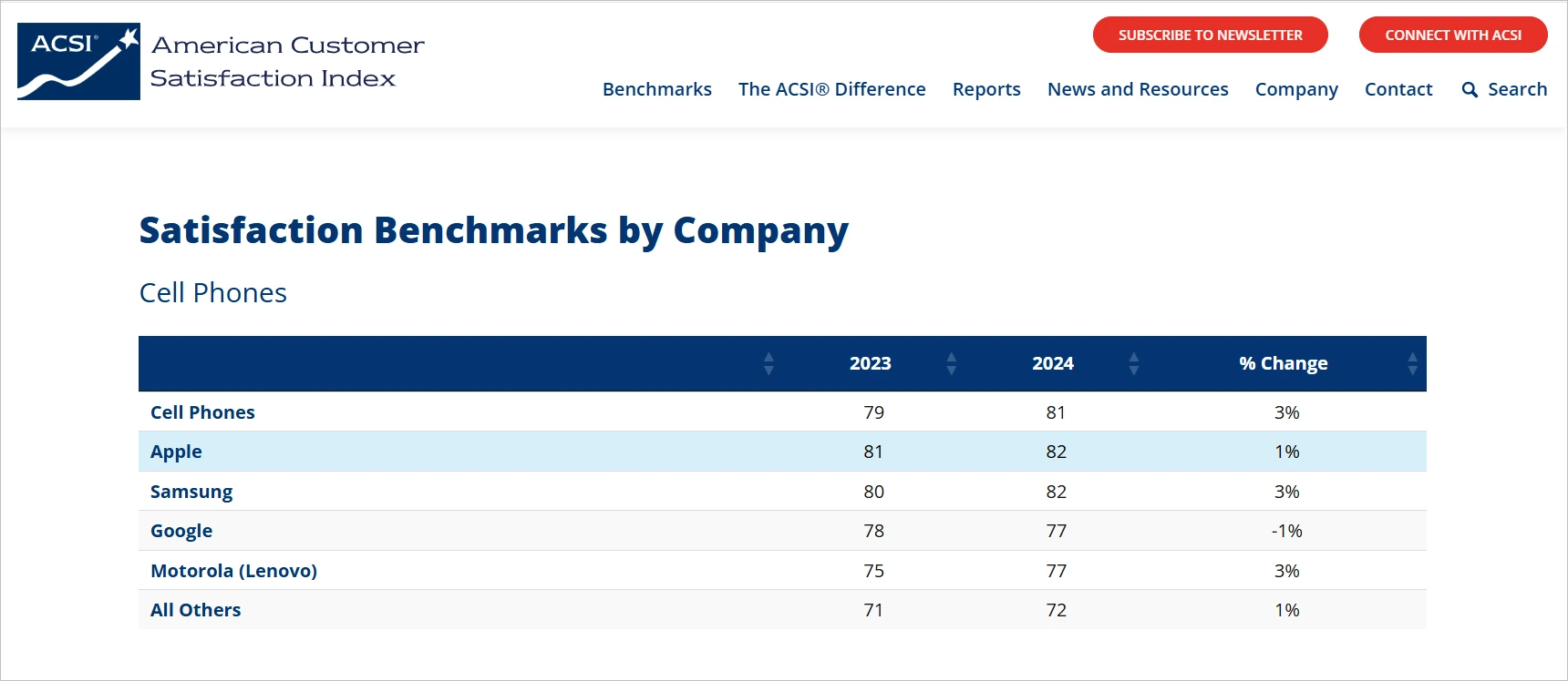 Apple's High CSAT Score according to ACSI