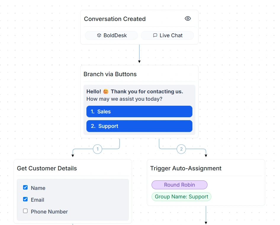 Diagram of chat workflow with 'Sales' and 'Support' options branching to customer detail and auto-assignment steps.