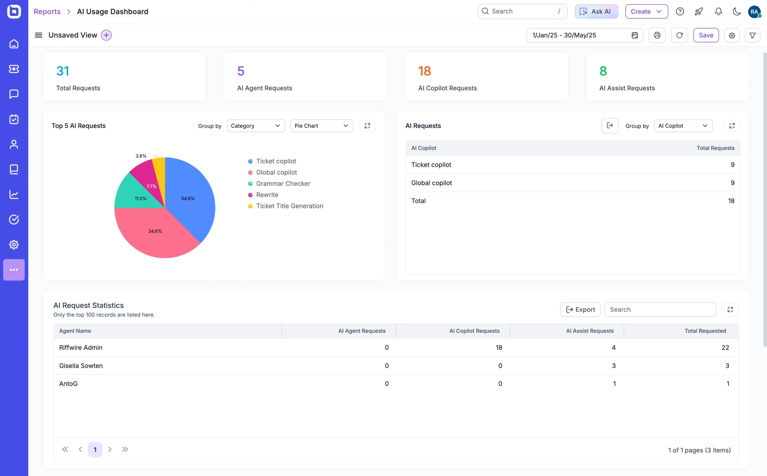 AI Usage Dashboard showing 31 total requests; pie chart of top 5 AI types and tables with detailed request statistics.