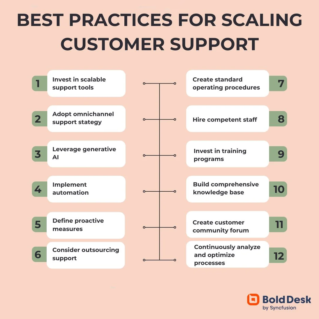 Strategies to successfully scale customer support