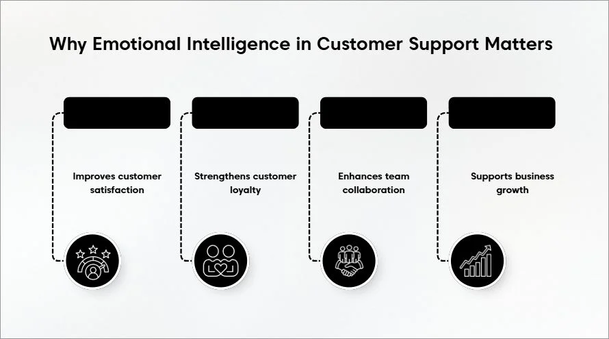 Infographic showing benefits of emotional intelligence in customer service: satisfaction, loyalty, teamwork, and growth
